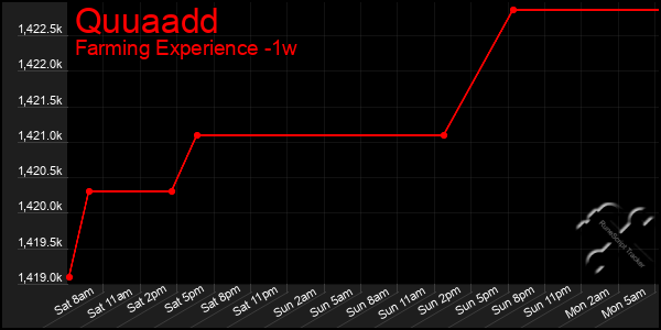 Last 7 Days Graph of Quuaadd