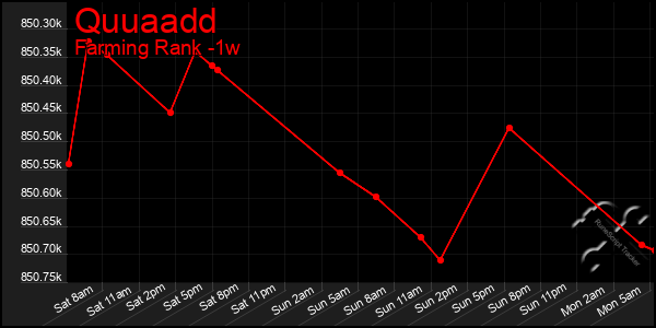 Last 7 Days Graph of Quuaadd
