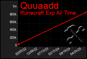 Total Graph of Quuaadd