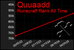 Total Graph of Quuaadd