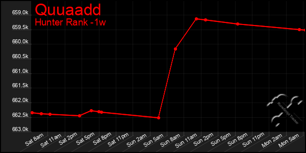 Last 7 Days Graph of Quuaadd