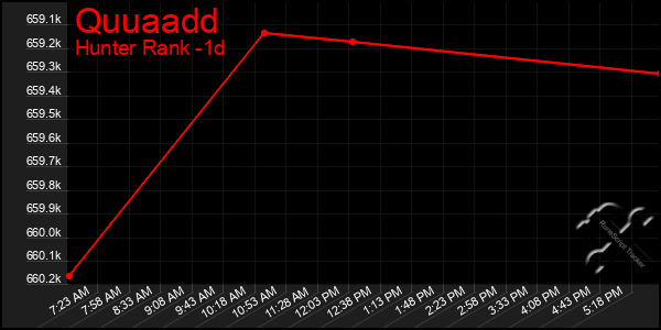 Last 24 Hours Graph of Quuaadd