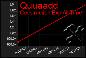 Total Graph of Quuaadd