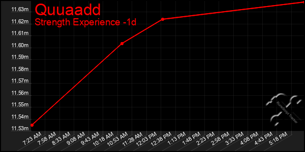 Last 24 Hours Graph of Quuaadd