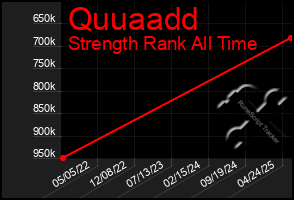 Total Graph of Quuaadd