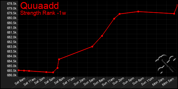 Last 7 Days Graph of Quuaadd