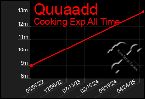Total Graph of Quuaadd