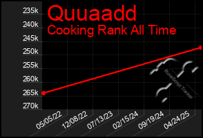 Total Graph of Quuaadd