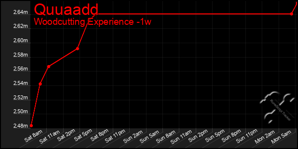Last 7 Days Graph of Quuaadd