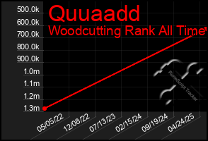 Total Graph of Quuaadd