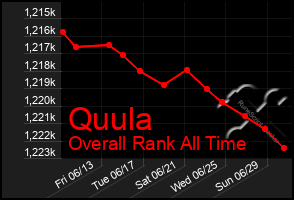 Total Graph of Quula
