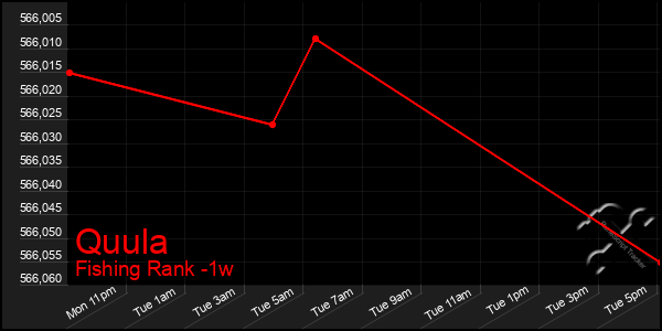 Last 7 Days Graph of Quula