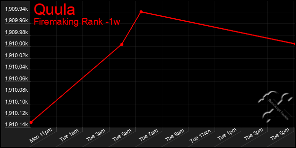 Last 7 Days Graph of Quula