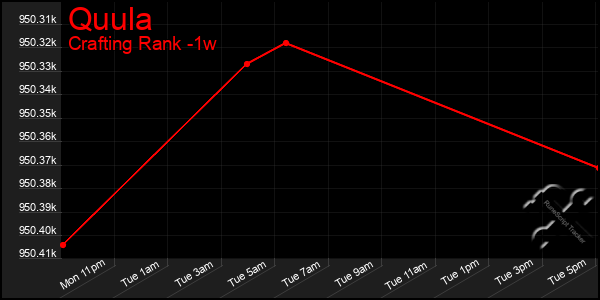 Last 7 Days Graph of Quula