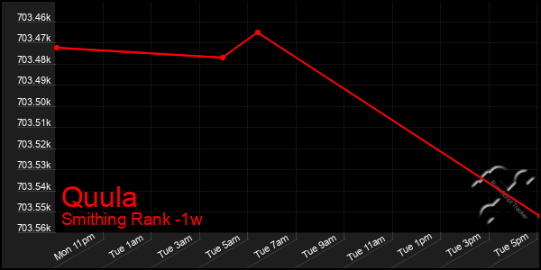 Last 7 Days Graph of Quula