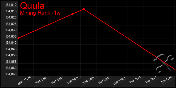 Last 7 Days Graph of Quula