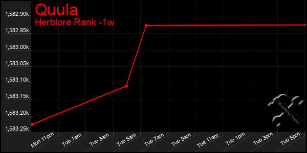 Last 7 Days Graph of Quula