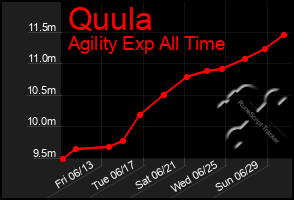 Total Graph of Quula