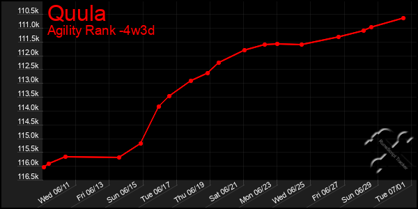 Last 31 Days Graph of Quula