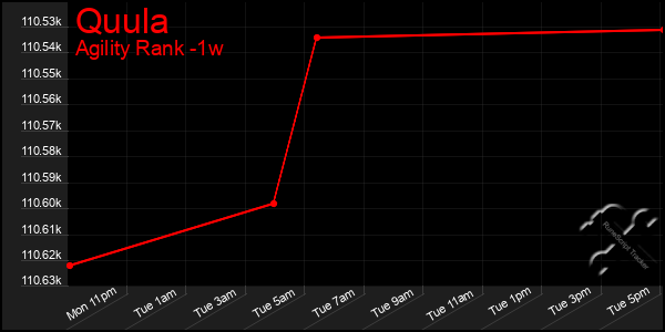 Last 7 Days Graph of Quula