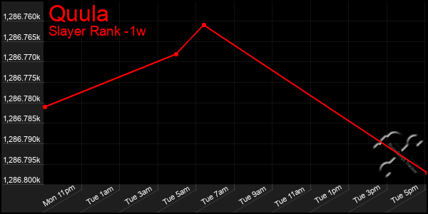Last 7 Days Graph of Quula