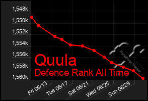 Total Graph of Quula