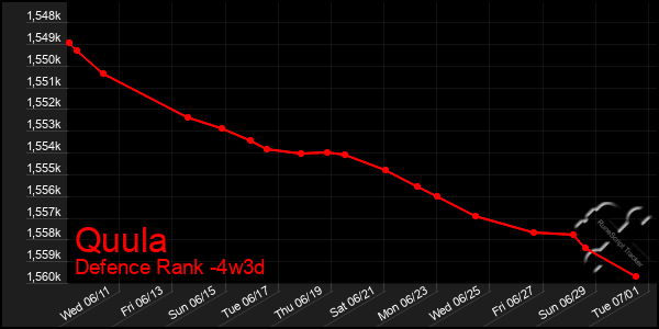 Last 31 Days Graph of Quula