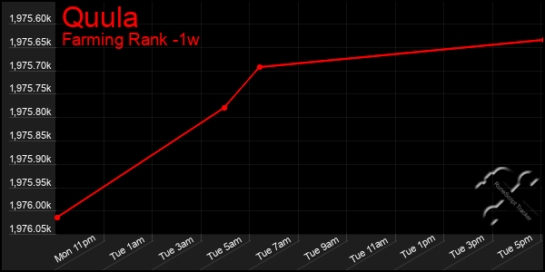 Last 7 Days Graph of Quula