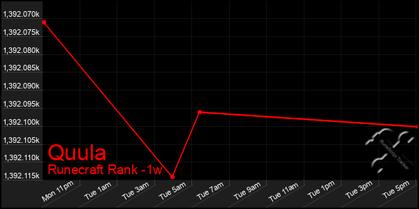 Last 7 Days Graph of Quula