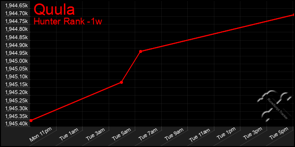 Last 7 Days Graph of Quula