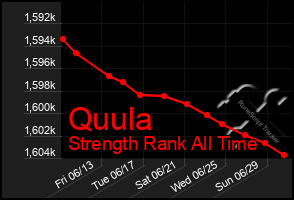 Total Graph of Quula