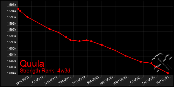 Last 31 Days Graph of Quula