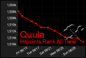 Total Graph of Quula
