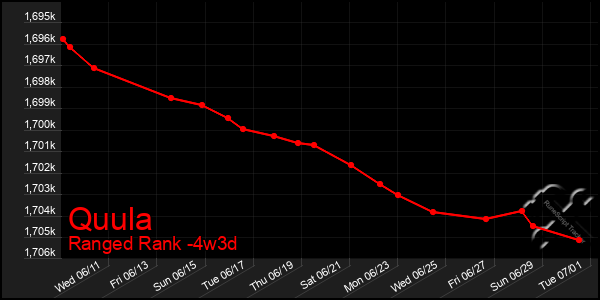 Last 31 Days Graph of Quula