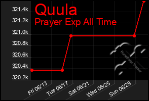 Total Graph of Quula