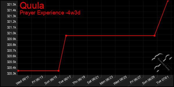 Last 31 Days Graph of Quula