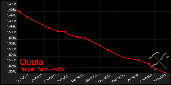 Last 31 Days Graph of Quula