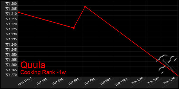 Last 7 Days Graph of Quula