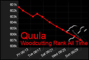 Total Graph of Quula