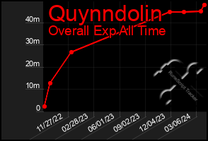 Total Graph of Quynndolin