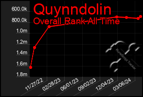 Total Graph of Quynndolin