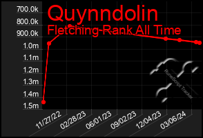 Total Graph of Quynndolin