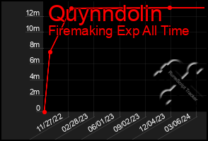 Total Graph of Quynndolin