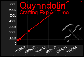 Total Graph of Quynndolin