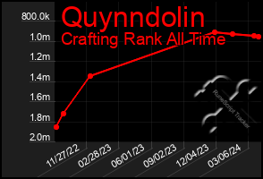 Total Graph of Quynndolin