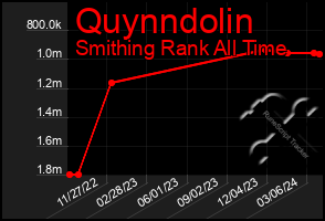 Total Graph of Quynndolin