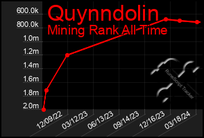 Total Graph of Quynndolin