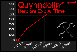 Total Graph of Quynndolin