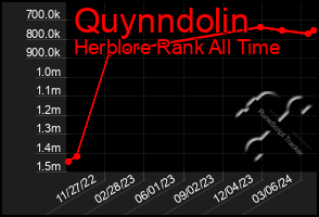 Total Graph of Quynndolin