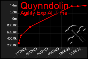 Total Graph of Quynndolin